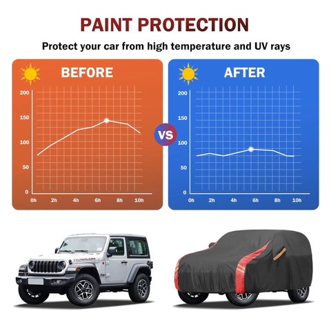 Graph showing paint protection before and after using All Weather Waterproof Car Cover For Trucks And SUVs Heavy Duty Outdoor Protector