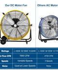 Comparison of our DC motor fan with AC motor fan, showing wattage, airflow, speeds, noise; Heavy Duty 24 Inch Industrial Drum Fan With Brushless DC Motor, Ultra Quiet Powerful Airflow Up To 7800 CFM, Tilt-Adjustable Vent Fan For Garage, Workshop, Warehouse, Factory And Basement