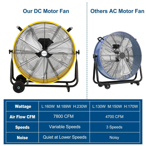 Comparison of our DC motor fan with AC motor fan, showing wattage, airflow, speeds, noise; Heavy Duty 24 Inch Industrial Drum Fan With Brushless DC Motor, Ultra Quiet Powerful Airflow Up To 7800 CFM, Tilt-Adjustable Vent Fan For Garage, Workshop, Warehouse, Factory And Basement