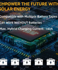 4000W Hybrid Solar Inverter 24V DC to 110V AC Pure Sine Wave with 140A MPPT Charge Controller text overlay on circuitry