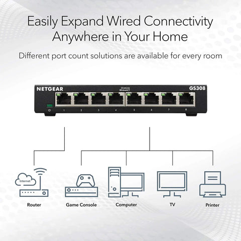 Front view of 8 Port Gigabit Ethernet Unmanaged Essentials Switch GS308 with router, game console, computer, TV, printer connectivity.