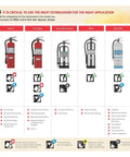 Chart comparing different fire extinguisher types by application, including ABC, CO2, and water extinguishers for various fire classes.