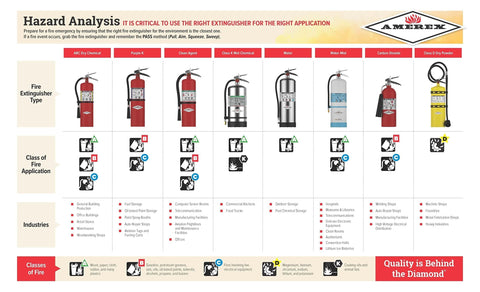 Chart comparing different fire extinguisher types by application, including ABC, CO2, and water extinguishers for various fire classes.