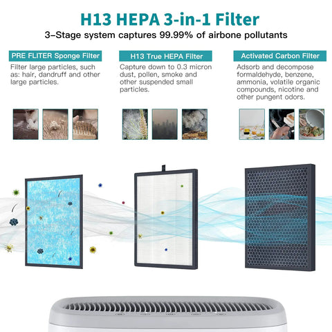 Real Deal AP1002 Replacement Filter For H13 True HEPA Air Purifier diagram showing 3-stage filtration with sponge, HEPA, and carbon filters.