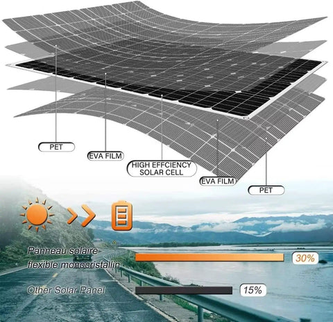 Four 500 Watt Flexible Monocrystalline Solar Panels Kit With 40 Amp Charge Controller For 2000W Off Grid Power On Camping Trips Boats RVs And Battery Charging, solar cell layers and efficiency comparison chart.