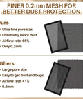 Comparison of finer 0.2mm mesh dust filter versus larger pore filter with airflow rates and dust protection efficiency.