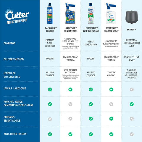 Comparison chart of Cutter Backyard Bug Control Spray Concentrate 2 Pack With Hose End Sprayer and other insect control products