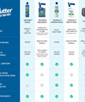 Comparison chart showing Cutter Backyard Bug Control Spray and other products, highlighting coverage, delivery, and effectiveness.