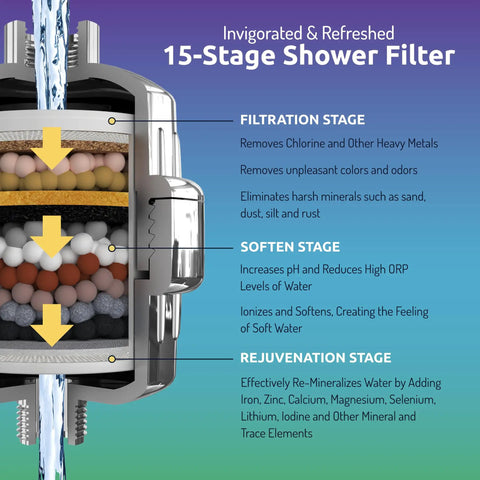 High Output Shower Head Filter For Hard Water With 15 Stage Filtration Boosts pH Levels And ORP cross-section diagram illustration