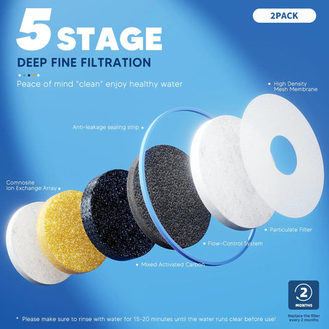 Exploded view of 5-stage filtration in 4 Pack Water Filter Replacement For Zero Pitchers And Dispensers, demonstrating each layer.