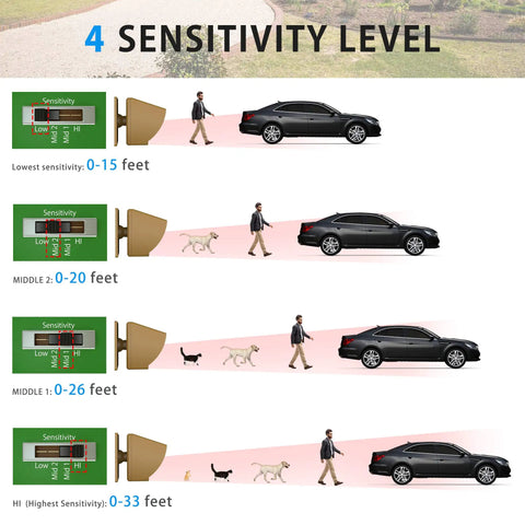 Diagram showing 4 sensitivity levels of Wireless Driveway Alarm System With Outdoor Motion Sensor, 1800 Ft Range, Weatherproof Receiver.
