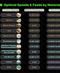Infographic: optimal speeds and feeds by material; lists pine, spruce, oak, black walnut, particleboard, MDF, OSB.