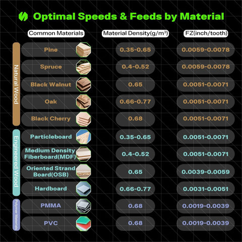 Infographic: optimal speeds and feeds by material; lists pine, spruce, oak, black walnut, particleboard, MDF, OSB.