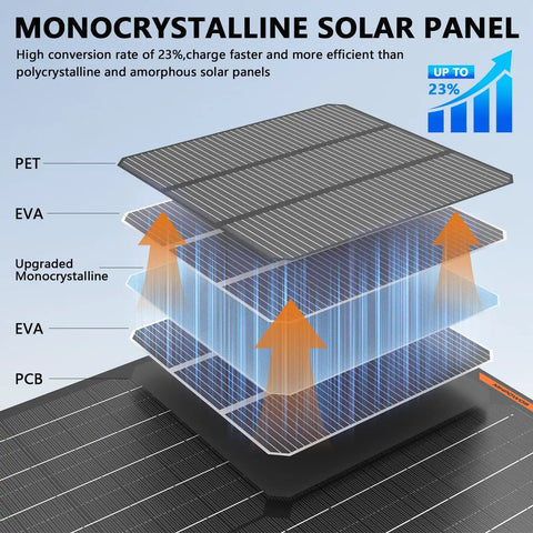 Diagram of monocrystalline solar panel layers for Lightweight 50W 12V Solar Battery Charger Maintainer For Cars Boats RVs And More