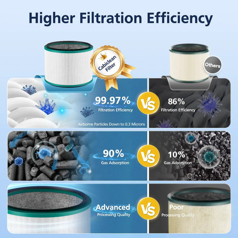 Infographic showing filtration efficiency of Two Pack HP01 HP02 HEPA Filter For Hot Cool Link HP01 HP02 And Pure Cool Desk Fans DP01 DP02.