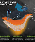 Cross-section diagram of Full Double Coated Natural Rubber Latex Winter Work Gloves with insulated liner and breathable foam.