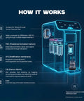 Diagram of GW Pro Daily Water Factory Atmospheric Water Generator Delivers 10 Liters Per Day Of Fresh Drinking Water From Humidity No Plumbing Needed With Multi Stage Filtration And UV C Purification For Clean Safe Hydration showing internal filtration process.