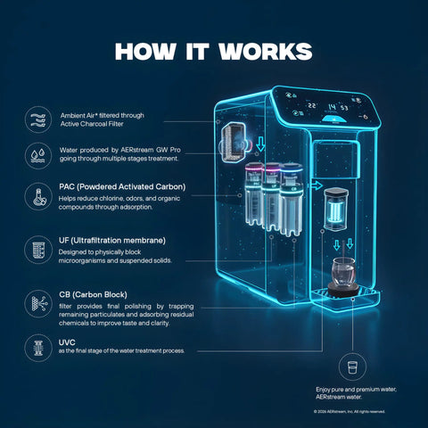 Diagram of GW Pro Daily Water Factory Atmospheric Water Generator Delivers 10 Liters Per Day Of Fresh Drinking Water From Humidity No Plumbing Needed With Multi Stage Filtration And UV C Purification For Clean Safe Hydration showing internal filtration process.