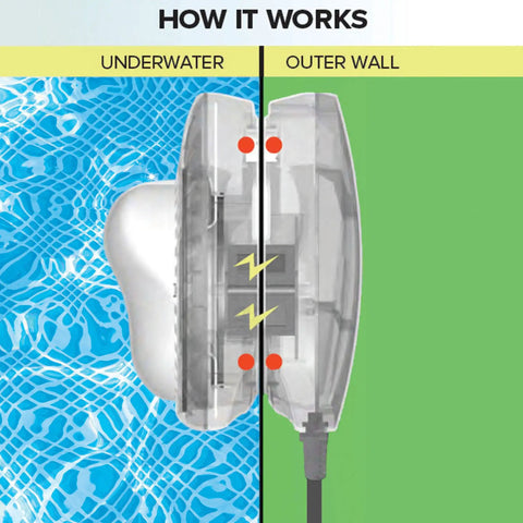 Magnetic Above Ground Pool Light With LED Underwater Glow, Easy Wall Attachment, Waterproof Design, Four Color Modes Including Multicolor And White.