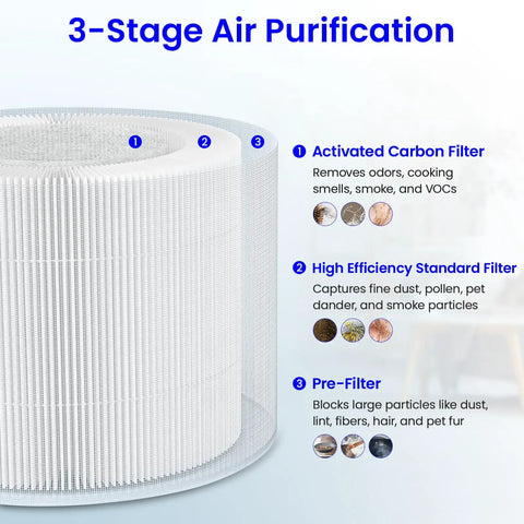 Diagram showing 3-Stage Air Purification in 2 Pack Replacement Filter Kit For HP01 HP02 And DP01 Dyson Air Purifier