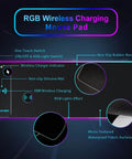 Diagram of RGB Gaming Mouse Pad With 15W Wireless Charging, highlighting features like non-slip base and waterproof surface.