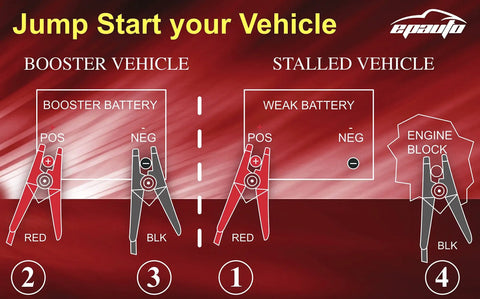 Diagram showing how to use Beefed Up 4 Gauge Jumper Cables for Cars and SUVs, 20 Feet for battery connection.