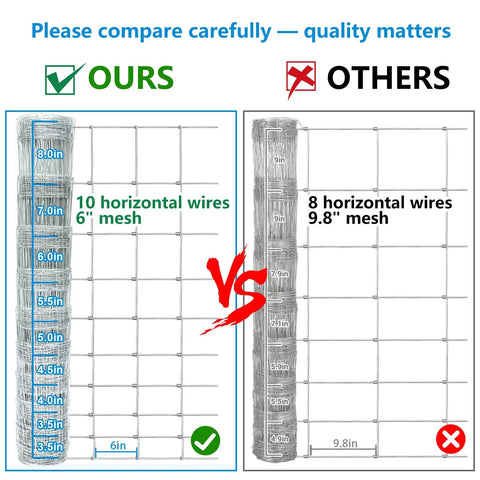 Comparison of Heavy Duty Farm Fence 4Ft By 164Ft Galvanized Hog Wire Fence with 10 wires and 6" mesh vs an 8-wire 9.8" mesh fence.