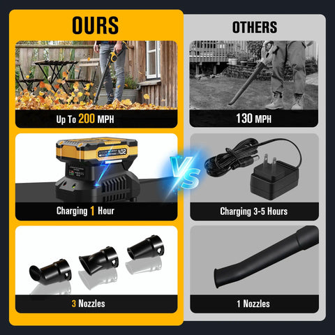 Comparison chart of Cordless Mini Leaf Blower 20V With Battery And Fast Charger, detailing MPH speed, charging time, and nozzles.