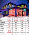 Smart RGB Flood Lights 30W With App Control illuminating house with 16 million colors, tunable white 2700K-6500K, Bluetooth Mesh 5.0.