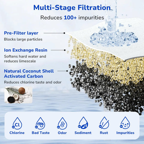 Multi-stage filtration layers showing pre-filter, ion exchange resin, and activated carbon in Four Pack Water Filter Replacement For All PUR And PURPlus Pitchers And Dispensers Replaces PPF900Z NSF Certified Advanced Version Keeps Water Tasting Fresh Reduces Chlorine Odor Easy Fit diagram.
