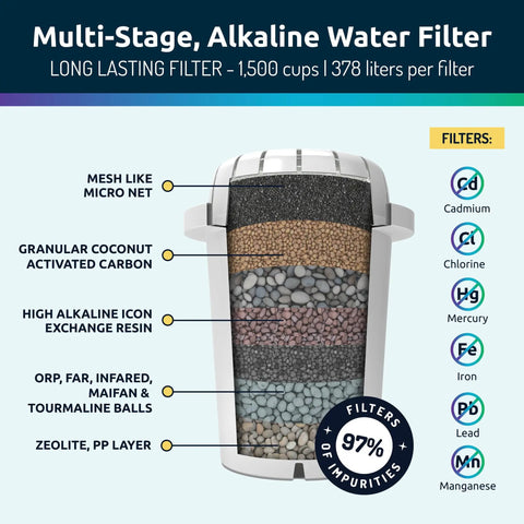 Cross-section of multi-stage filter from Go To Alkaline Countertop Water Filter Dispenser With 53 Cup Capacity Mineralized Water Up To PH 9 BPA Free White Finish Three Filters Included For Clean Mineral Rich H2O At Home, showing layers for filtering impurities.