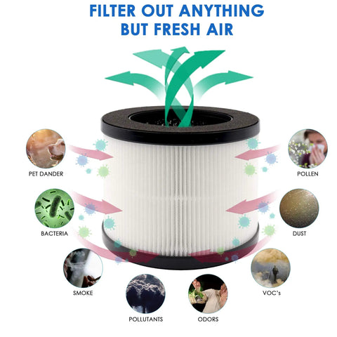 Replacement Filter Set for MA18 Air Purifier 3 Stage Pre Filter and Activated Carbon Main Filter with filtration effects diagram