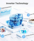 Inverter Technology illustration featuring fast cooling, low noise, stable temperature, and energy-saving components.