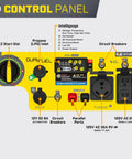 Control panel of 5500 Watt Dual Fuel RV Ready Portable Open Frame Inverter Generator with Intelligauge and circuit breakers.