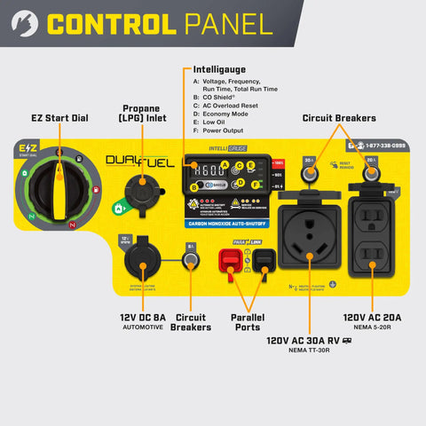 Control panel of 5500 Watt Dual Fuel RV Ready Portable Open Frame Inverter Generator with Intelligauge and circuit breakers.
