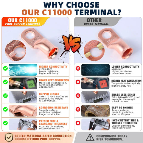 Comparison of heavy duty copper and brass terminals; showing conductivity, heat generation, density, and corrosion resistance.