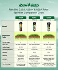 Rain Bird comparison chart for 32SA, 42SA, and 52SA Rotor Sprinkler with details on height, spray arc, and coverage.