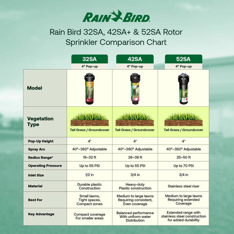 Rain Bird comparison chart for 32SA, 42SA, and 52SA Rotor Sprinkler with details on height, spray arc, and coverage.