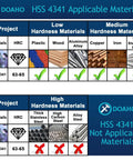 Material applicability chart for HSS 4341 showing suitable low and medium hardness materials, not suitable for high hardness.