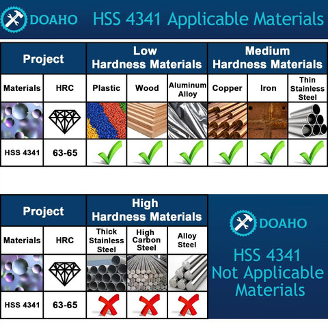 Material applicability chart for HSS 4341 showing suitable low and medium hardness materials, not suitable for high hardness.