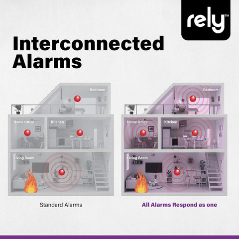 Diagram showing interconnected alarms in a home setting, illustrating enhanced safety with alarms responding as one.