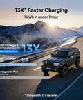 Jeep driving on snowy mountain road, text on faster charging 13x with Elite 200 V2 Portable Power Station with 2073.6Wh LFP Battery