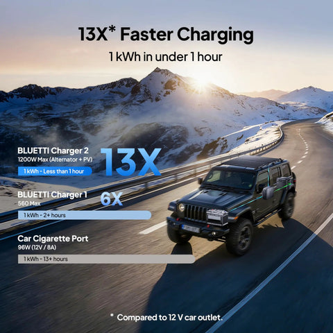 Jeep driving on snowy mountain road, text on faster charging 13x with Elite 200 V2 Portable Power Station with 2073.6Wh LFP Battery