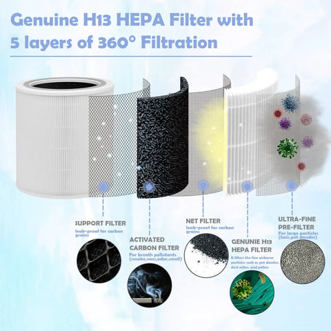 Replacement 3 In 1 H13 True HEPA Filter For Levoit Core 400S Core 400S RF Core 400 Air Purifier White 5 Layer Filtration diagram