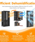 Diagram showcasing the dehumidification process of the Huge 180L Industrial Sealed Storage Cabinet for 3D Printer Filament with Built-In Dehumidifier