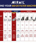 MirOil Filter Machine comparison chart highlighting Built Tough Electric Deep Fryer Oil Filter System with capacities and power types.