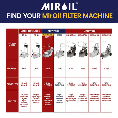 MirOil Filter Machine comparison chart highlighting Built Tough Electric Deep Fryer Oil Filter System with capacities and power types.