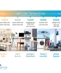 Light color temperatures chart with images for rooms: kitchen, workspaces, garage, closet, active spaces from 3000K to 6500K.