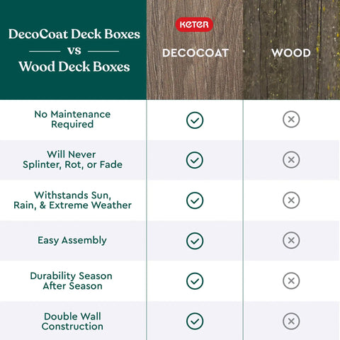 Comparison chart of DecoCoat vs. Wood Deck Boxes features and benefits by brand, showcasing durability and maintenance differences.