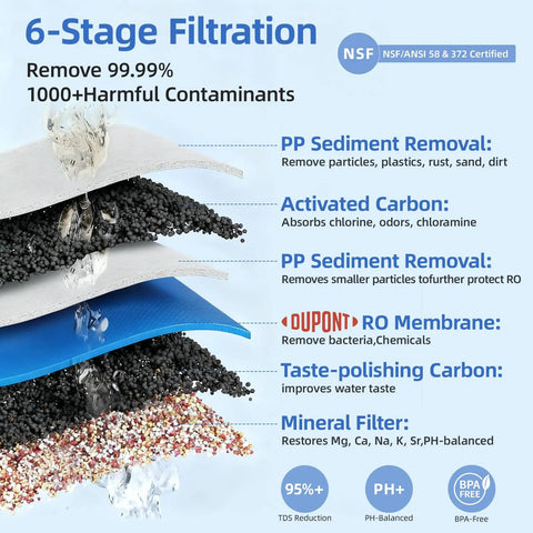 6-stage filtration process of Countertop Reverse Osmosis Water Filtration System With 6 Stage RO Filtration And Remineralization Glass Pitcher